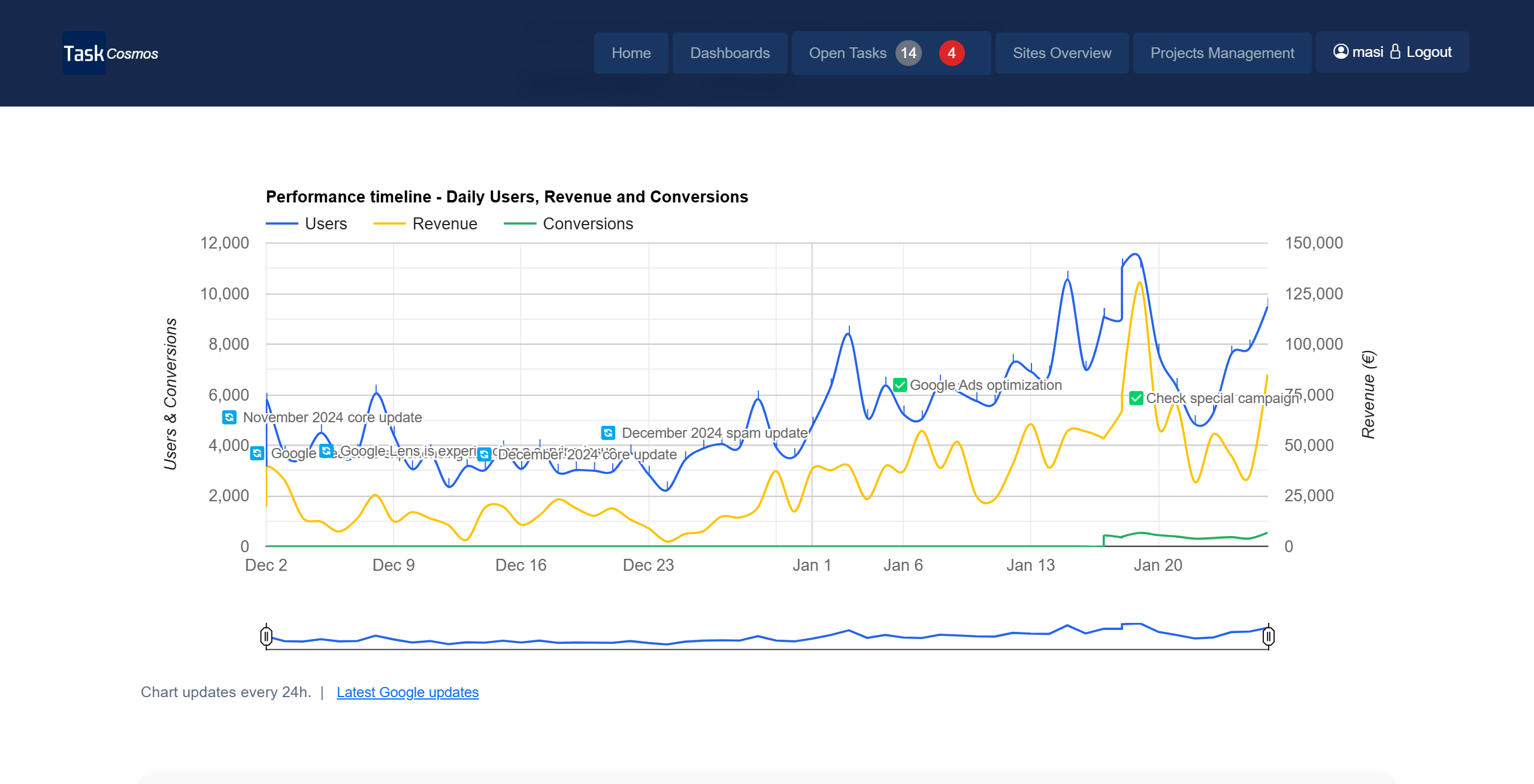 TaskCosmos Performance Tracking Dashboard